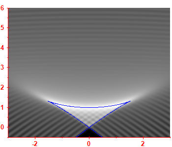 First derivative of the smoothed level density
